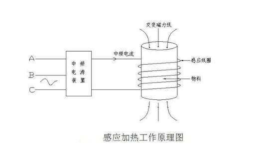 感应加热——应用范围及工作原理详解